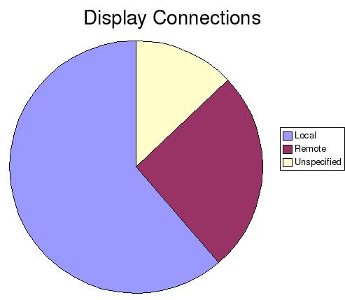 Connections by type