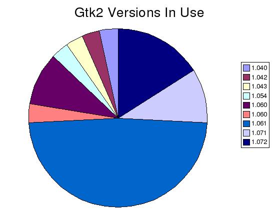 Gtk2 versions in use